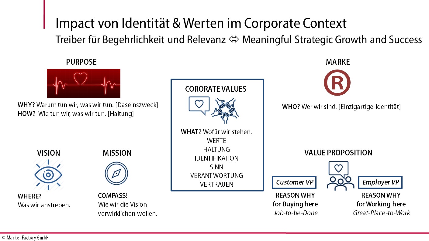 Impact-von-Identitaet-Werten-im-Corporate-Context_MarkenFactory-GmbH