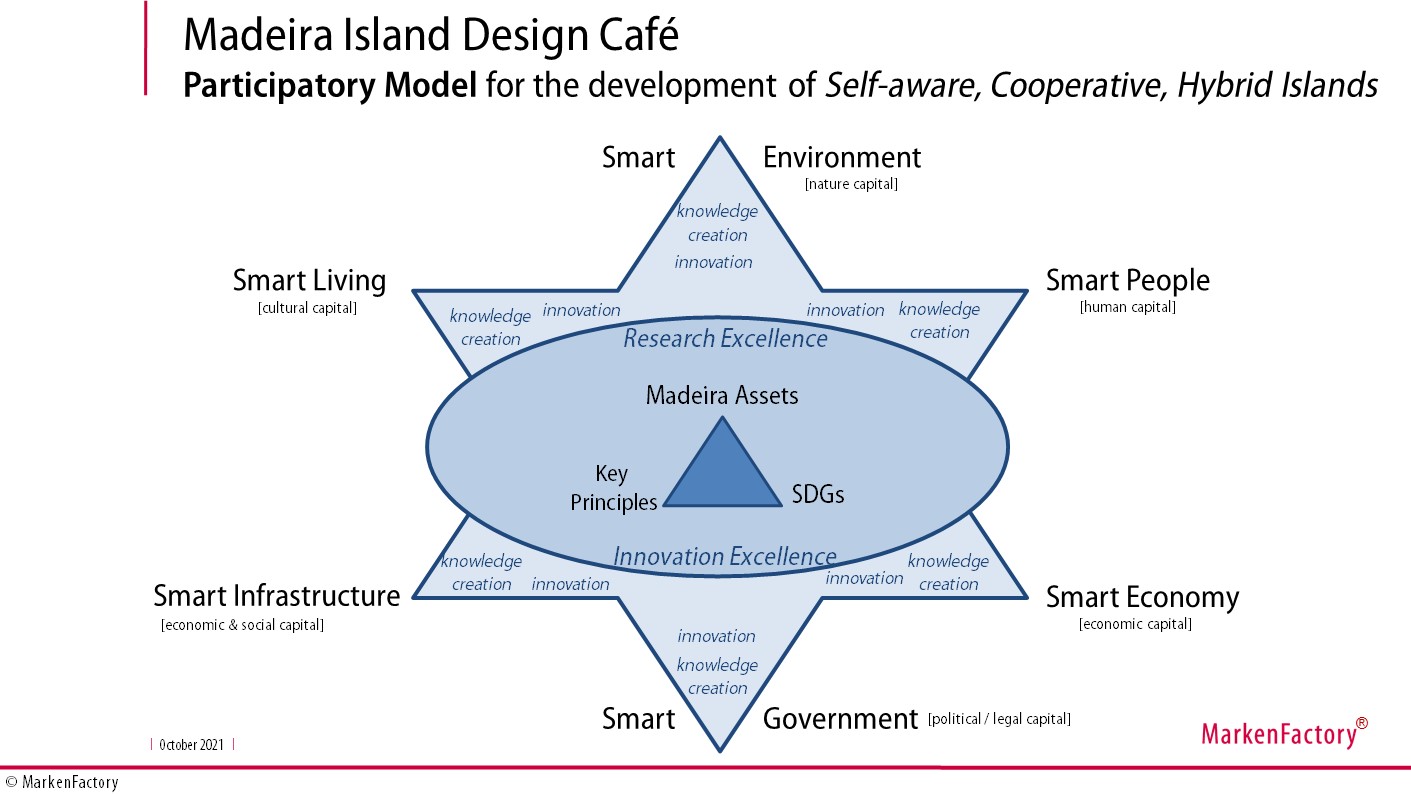 Madeira-Island-Design-Cafe_Participatory-Design