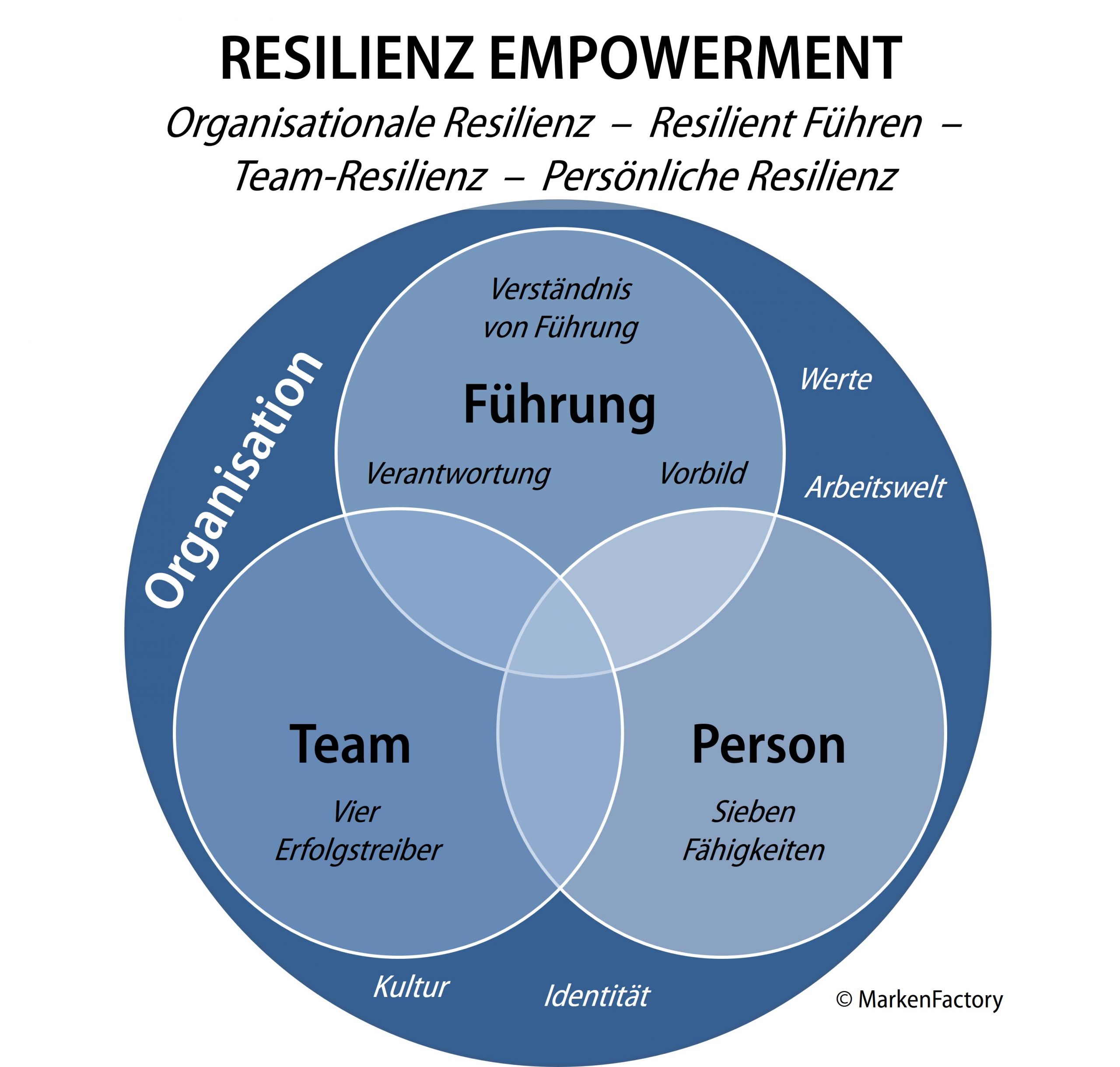 Resilienz-Empowerment-wirkt_Grafik-MarkenFactory